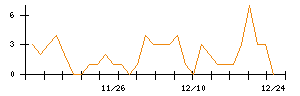 レックのシグナル検出数推移