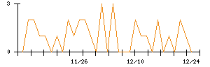 竹田ｉＰホールディングスのシグナル検出数推移