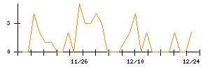 丸紅のシグナル検出数推移