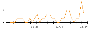 日本瓦斯のシグナル検出数推移