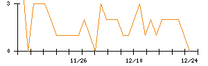 北日本銀行のシグナル検出数推移