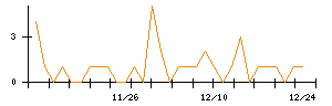 アニコム　ホールディングスのシグナル検出数推移