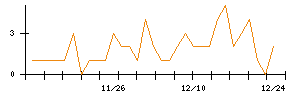 ＲＩＳＥのシグナル検出数推移