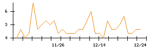 ＣａＳｙのシグナル検出数推移