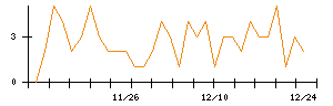 ＩＮＦＯＲＩＣＨのシグナル検出数推移