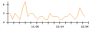 ＫＡＤＯＫＡＷＡのシグナル検出数推移