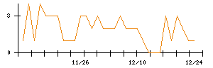 アゴーラホスピタリティーグループのシグナル検出数推移