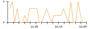 杉本商事のシグナル検出数推移