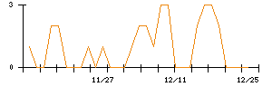 インターライフホールディングスのシグナル検出数推移