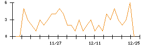 ＪＳＨのシグナル検出数推移