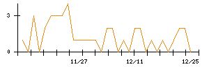 日本電技のシグナル検出数推移