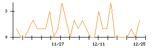 土屋ホールディングスのシグナル検出数推移
