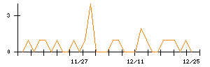北野建設のシグナル検出数推移