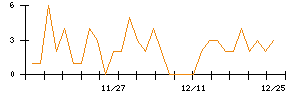 ＰｏｓｔＰｒｉｍｅのシグナル検出数推移