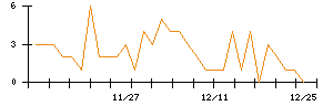 ＬＩＦＵＬＬのシグナル検出数推移