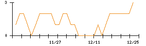アミタホールディングスのシグナル検出数推移