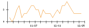 Ｃｒｏｓｓ　Ｅホールディングスのシグナル検出数推移