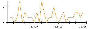 ＡＬＳＯＫのシグナル検出数推移