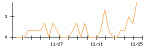 ＹＥ　ＤＩＧＩＴＡＬのシグナル検出数推移