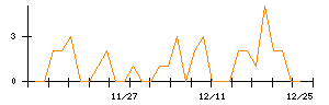 ＪＴＰのシグナル検出数推移