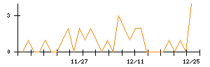 ジーエルテクノホールディングスのシグナル検出数推移