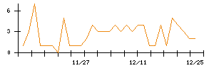 フルッタフルッタのシグナル検出数推移