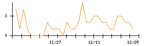 ＲＩＺＡＰグループのシグナル検出数推移