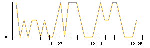 きちりホールディングスのシグナル検出数推移