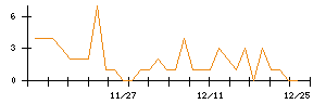 日東紡のシグナル検出数推移