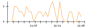 プレサンスコーポレーションのシグナル検出数推移