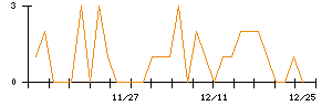 ヒロタグループホールディングスのシグナル検出数推移