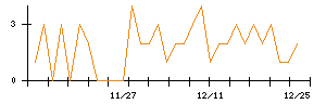 北日本紡績のシグナル検出数推移