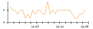 ジェイテックコーポレーションのシグナル検出数推移