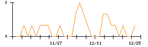 エコナックホールディングスのシグナル検出数推移