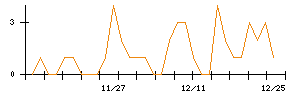 芦森工業のシグナル検出数推移