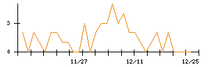 ＫＬａｂのシグナル検出数推移