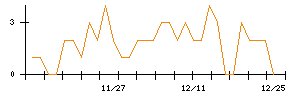 モブキャストホールディングスのシグナル検出数推移