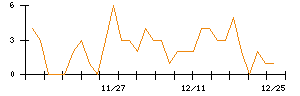 ＳＨＩＦＴのシグナル検出数推移