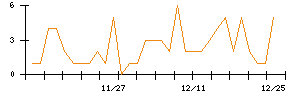 Ａｂａｌａｎｃｅのシグナル検出数推移