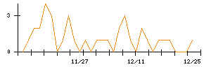 Ａｉｍｉｎｇのシグナル検出数推移