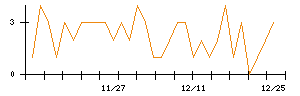 Ｓｕｎ　Ａｓｔｅｒｉｓｋのシグナル検出数推移