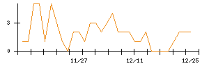 くふうカンパニーのシグナル検出数推移