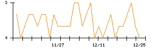 ＪＭＤＣのシグナル検出数推移