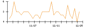 Ｓｐｅｅｅのシグナル検出数推移