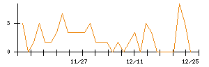 日本新薬のシグナル検出数推移