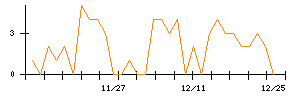 Ｉ−ｎｅのシグナル検出数推移