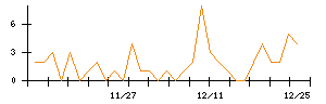 Ｗａｑｏｏのシグナル検出数推移