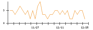 ｕｎｅｒｒｙのシグナル検出数推移