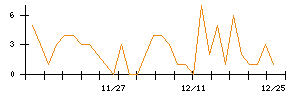 ｐｌｕｓｚｅｒｏのシグナル検出数推移