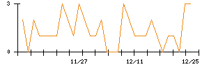 テリロジーホールディングスのシグナル検出数推移